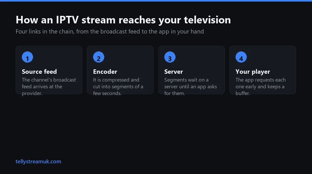 IPTV guide diagram: broadcast feed, encoder, provider server and player app