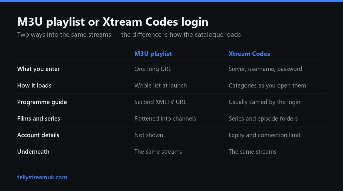 IPTV guide comparison: M3U playlist login against Xtream Codes API login