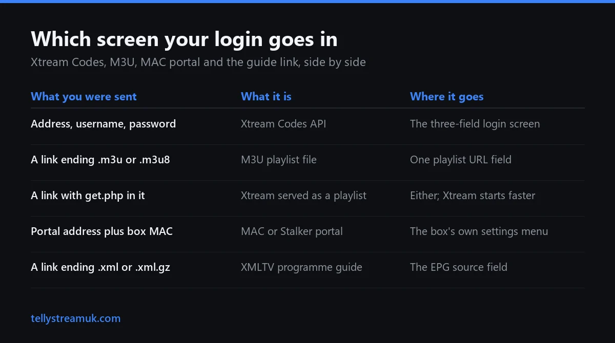 IPTV installation login types: Xtream Codes, M3U playlist, MAC portal and XMLTV guide fields