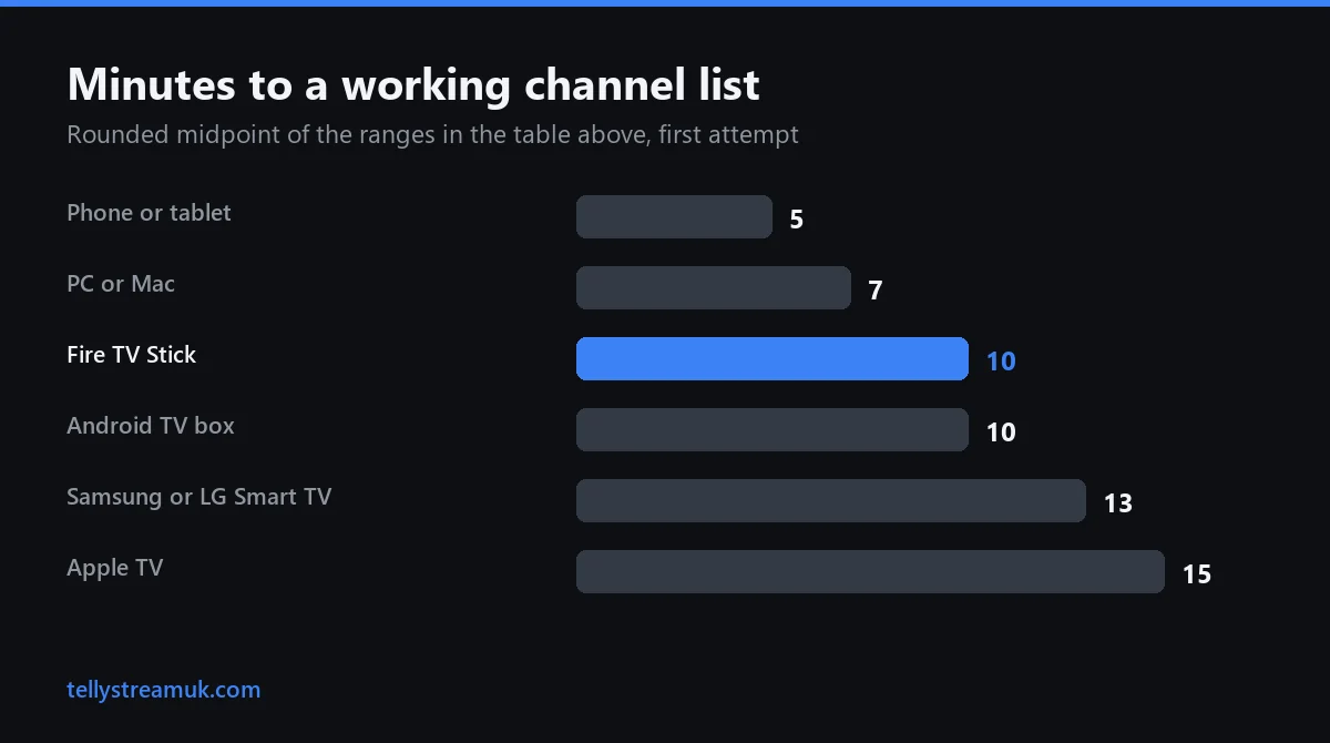 IPTV installation time by device: phone, PC, Fire TV Stick, Android box, Smart TV and Apple TV