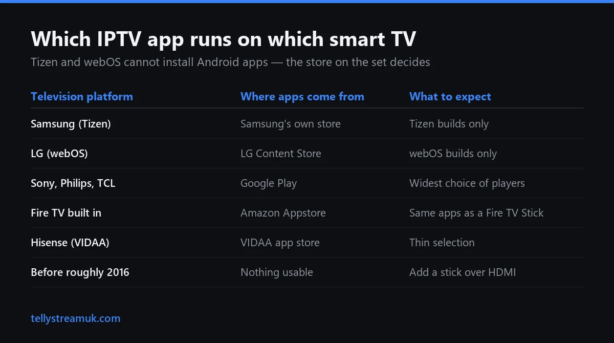 IPTV Smart TV app matrix: which players run on Samsung Tizen, LG webOS, Android TV and Fire TV