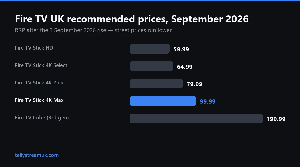 IPTV Smart TV stick options: Fire TV UK recommended prices after the September 2026 rise