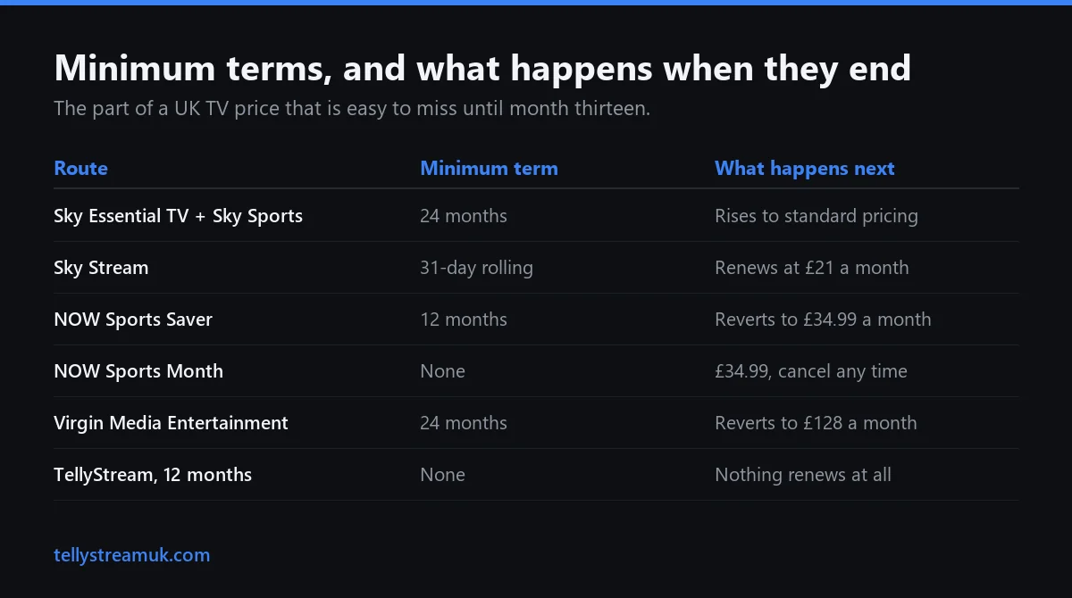 IPTV UK contract terms compared: Sky, NOW, Virgin Media and TellyStream minimum terms and renewal rates