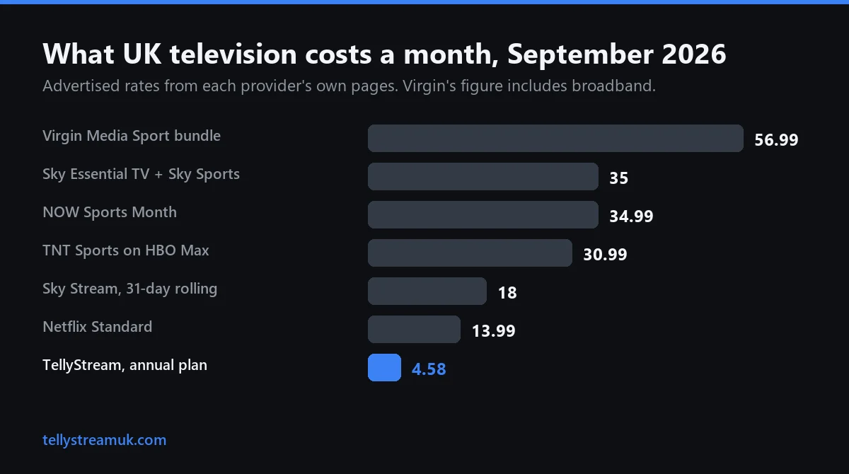 IPTV UK cost comparison: Sky, NOW, TNT Sports, Virgin Media, Netflix and TellyStream monthly prices