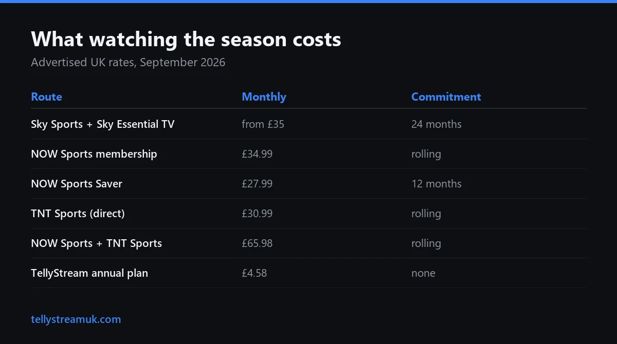 Premier League IPTV cost comparison: Sky, NOW, TNT Sports and TellyStream monthly rates