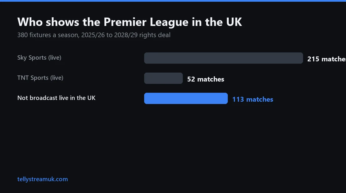 Premier League IPTV: how the 380 fixtures split between Sky Sports, TNT Sports and the 3pm blackout