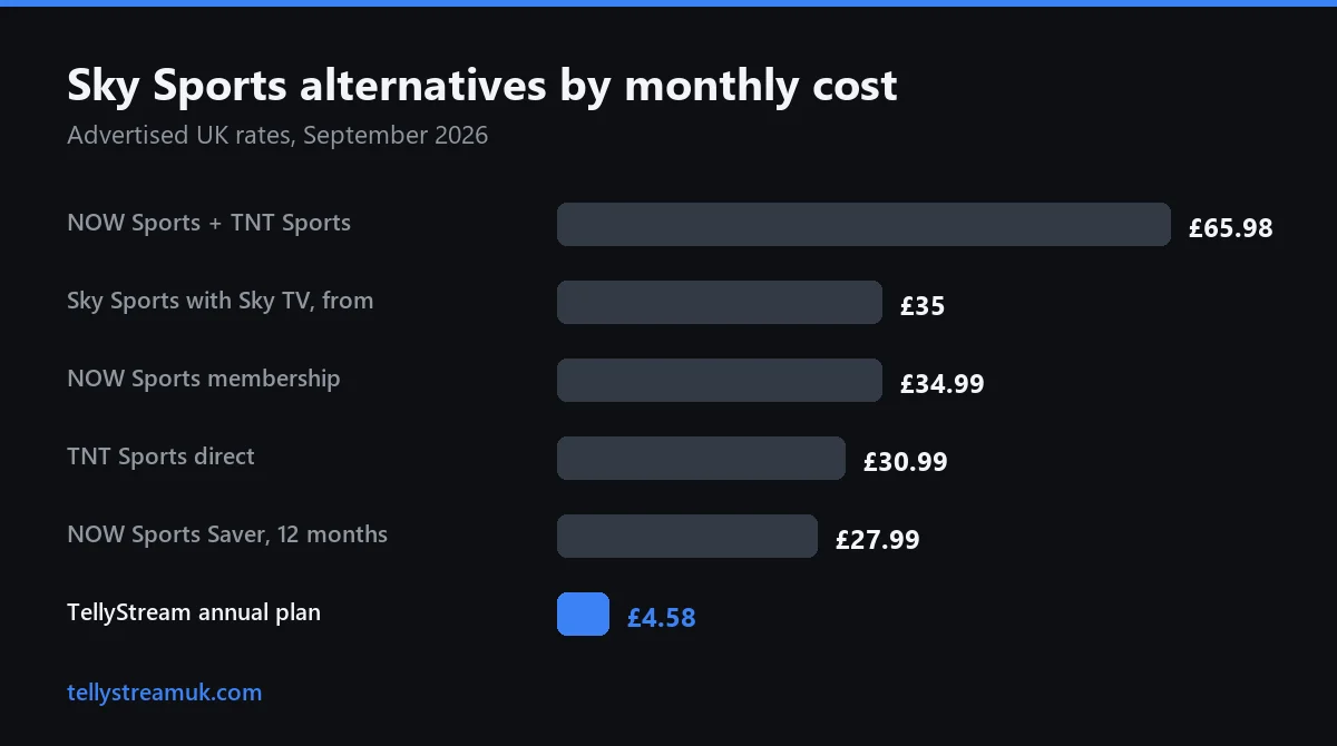 Sky Sports alternative cost comparison 2026: NOW Sports, Sky bundle, TNT Sports and TellyStream